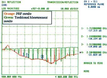 Figure 7. Input reflection coefficient, S11, of RF3110 from 800 to 4000 MHz: externally triggered VNA (orange curve) and non-pulsed (internally triggered VNA; green curve)